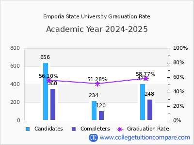 Emporia State University graduation rate by gender