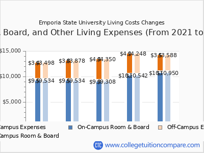 Emporia State University 2025 room & board cost chart