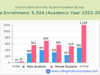 Emporia State University 2023 Student Population by Age chart