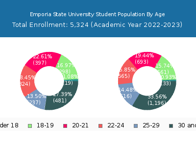 Emporia State University 2023 Student Population Age Diversity Pie chart