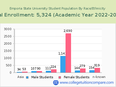 Emporia State University 2023 Student Population by Gender and Race chart