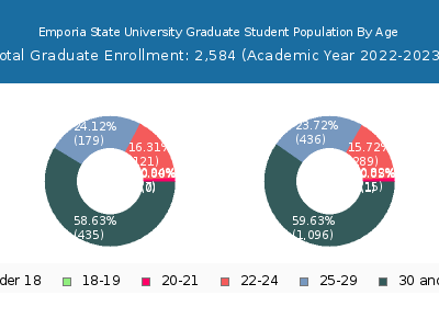 Emporia State University 2023 Graduate Enrollment Age Diversity Pie chart