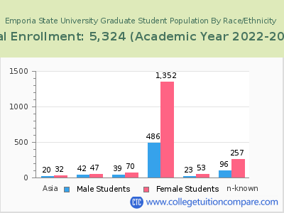 Emporia State University 2023 Graduate Enrollment by Gender and Race chart