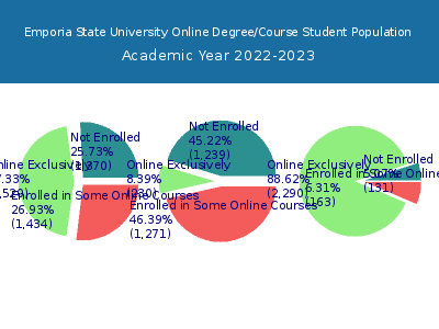 Emporia State University 2023 Online Student Population chart