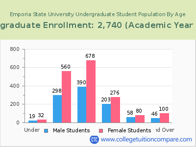 Emporia State University 2023 Undergraduate Enrollment by Age chart