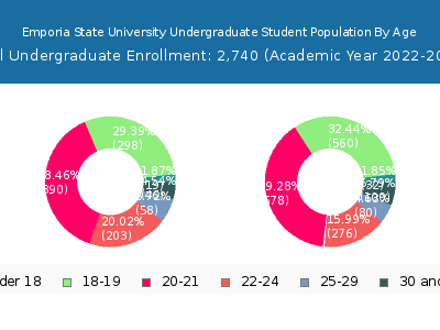 Emporia State University 2023 Undergraduate Enrollment Age Diversity Pie chart