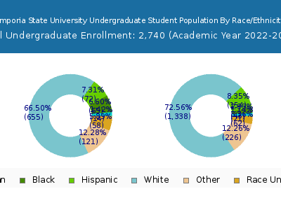Emporia State University 2023 Undergraduate Enrollment by Gender and Race chart