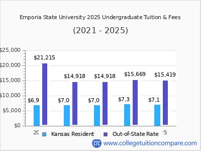 Emporia State University 2025 undergraduate tuition chart