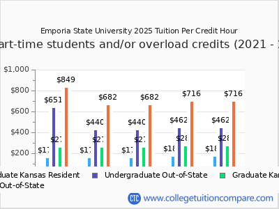 Emporia State University 2025 cost per credit hour chart