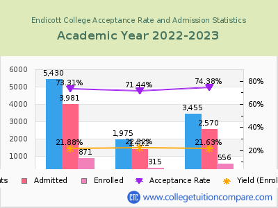 Endicott College 2023 Acceptance Rate By Gender chart