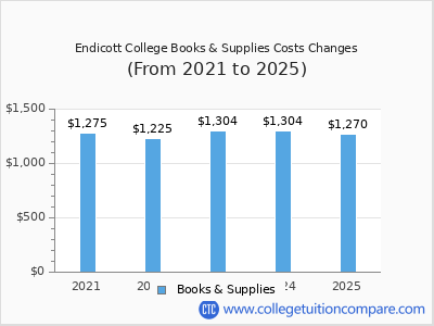 Endicott College 2025 books & supplies cost chart
