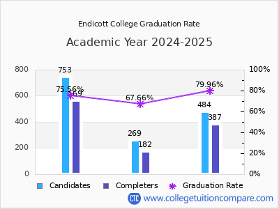 Endicott College graduation rate by gender