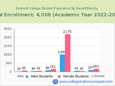 Endicott College 2023 Student Population by Gender and Race chart