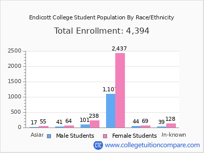 Endicott College 2025 Student Population by Gender and Race chart