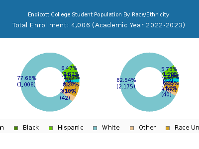 Endicott College 2023 Student Population by Gender and Race chart