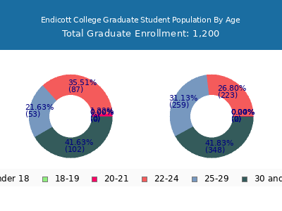 Endicott College 2024 Graduate Enrollment Age Diversity Pie chart