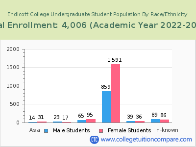 Endicott College 2023 Undergraduate Enrollment by Gender and Race chart
