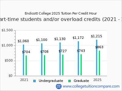 Endicott College 2025 cost per credit hour chart