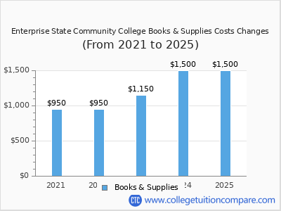 Enterprise State Community College 2025 books & supplies cost chart
