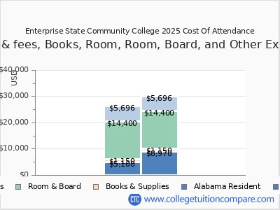 Enterprise State Community College 2025 COA (cost of attendance) chart