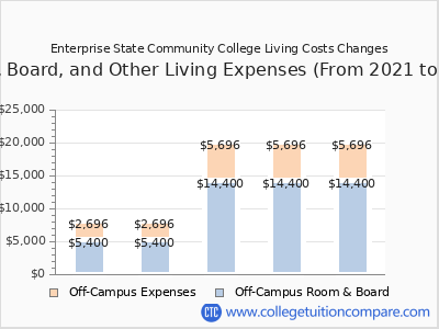 Enterprise State Community College 2025 room & board cost chart