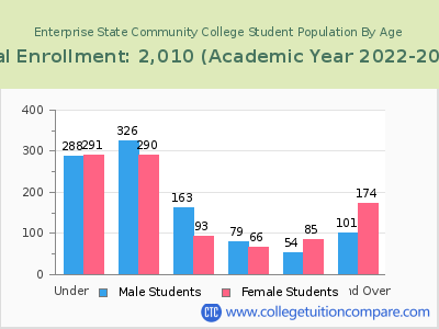 Enterprise State Community College 2023 Student Population by Age chart