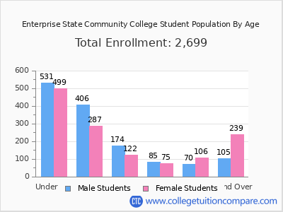 Enterprise State Community College 2025 Student Population by Age chart