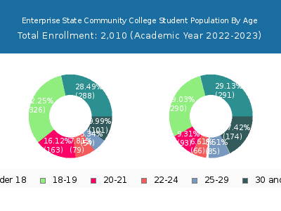 Enterprise State Community College 2023 Student Population Age Diversity Pie chart