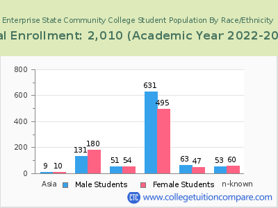 Enterprise State Community College 2023 Student Population by Gender and Race chart
