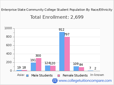 Enterprise State Community College 2025 Student Population by Gender and Race chart