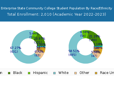 Enterprise State Community College 2023 Student Population by Gender and Race chart