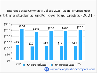 Enterprise State Community College 2025 cost per credit hour chart