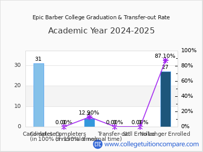 Epic Barber College 2025 Graduation Rate chart