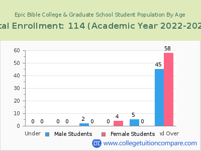 Epic Bible College & Graduate School 2023 Student Population by Age chart