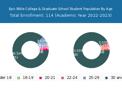 Epic Bible College & Graduate School 2023 Student Population Age Diversity Pie chart