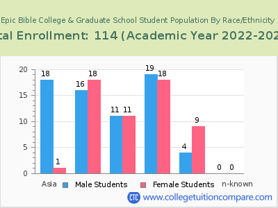 Epic Bible College & Graduate School 2023 Student Population by Gender and Race chart