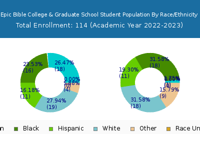 Epic Bible College & Graduate School 2023 Student Population by Gender and Race chart