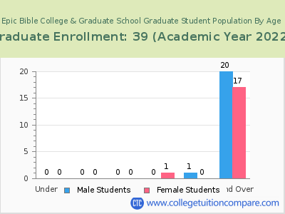 Epic Bible College & Graduate School 2023 Graduate Enrollment by Age chart
