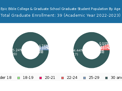 Epic Bible College & Graduate School 2023 Graduate Enrollment Age Diversity Pie chart