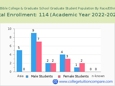Epic Bible College & Graduate School 2023 Graduate Enrollment by Gender and Race chart