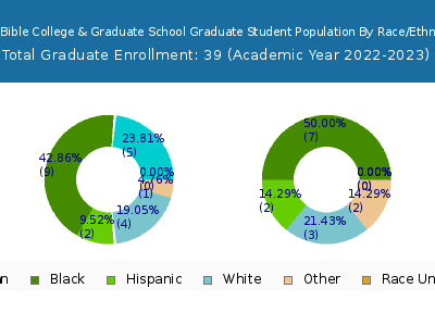 Epic Bible College & Graduate School 2023 Graduate Enrollment by Gender and Race chart