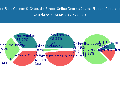Epic Bible College & Graduate School 2023 Online Student Population chart