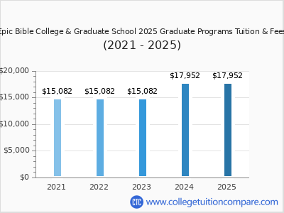 Epic Bible College & Graduate School 2025 graduate tuition chart