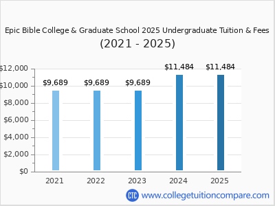 Epic Bible College & Graduate School 2025 undergraduate tuition chart