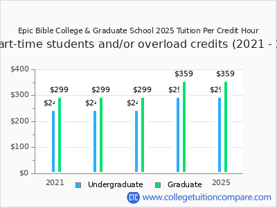 Epic Bible College & Graduate School 2025 cost per credit hour chart