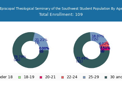 Episcopal Theological Seminary of the Southwest 2024 Student Population Age Diversity Pie chart