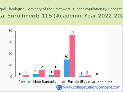 Episcopal Theological Seminary of the Southwest 2023 Student Population by Gender and Race chart
