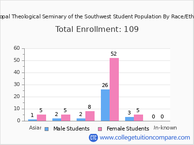 Episcopal Theological Seminary of the Southwest 2025 Student Population by Gender and Race chart