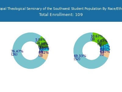 Episcopal Theological Seminary of the Southwest 2025 Student Population by Gender and Race chart