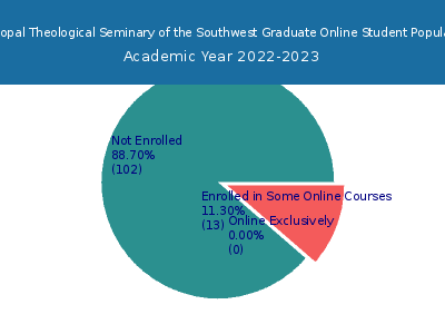 Episcopal Theological Seminary of the Southwest 2023 Online Student Population chart
